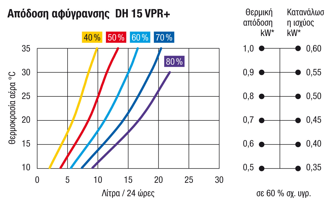 Απόδοση αφύγρανσης DH 15 VPR+