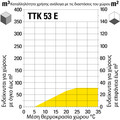 Καταλληλότητα χρήσης για μέγεθος χώρου TTK 53 E