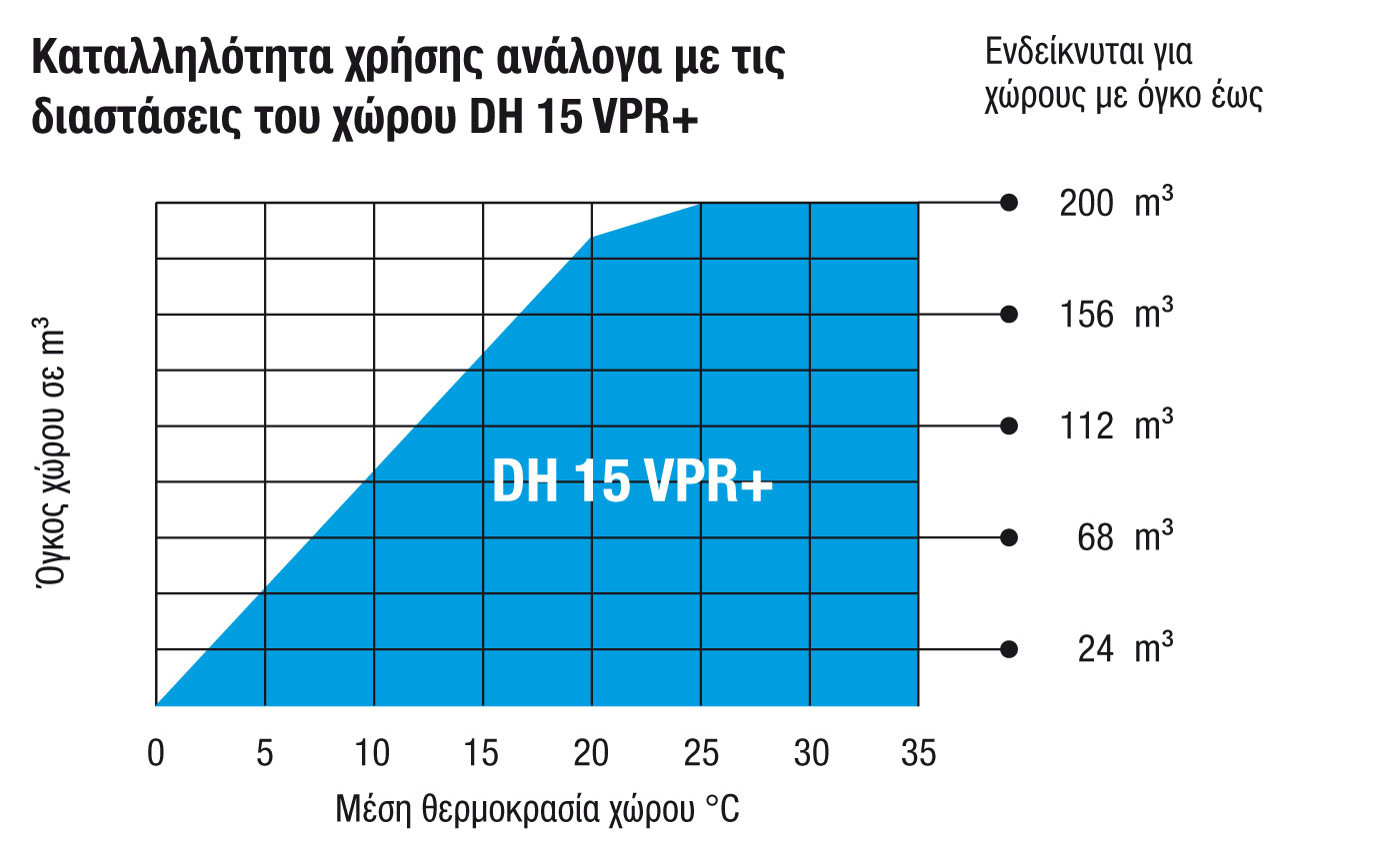 Καταλληλότητα μεγέθους χώρου DH 15 VPR+