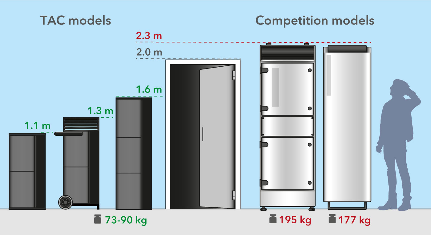 Κινητοί καθαριστές αέρα TAC υψηλής απόδοσης με πλεονέκτημα μεγέθους και βάρους σε σύγκριση με τον ανταγωνισμό