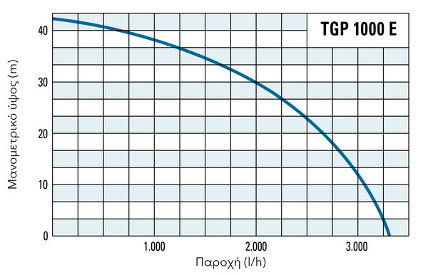 Μανομετρικό ύψος και παροχή της TGP 1000 E