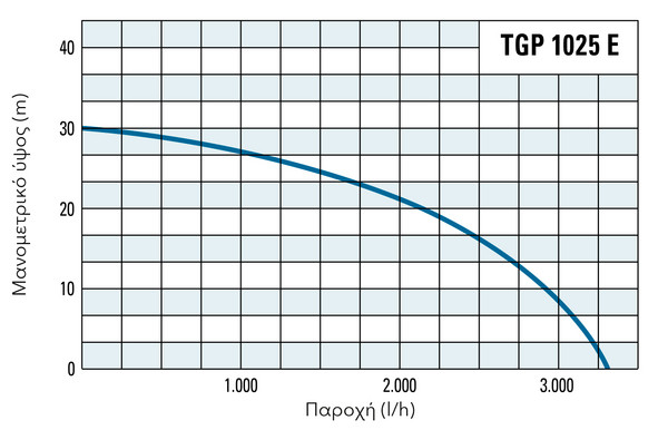 Μανομετρικό ύψος και παροχή της TGP 1025 E