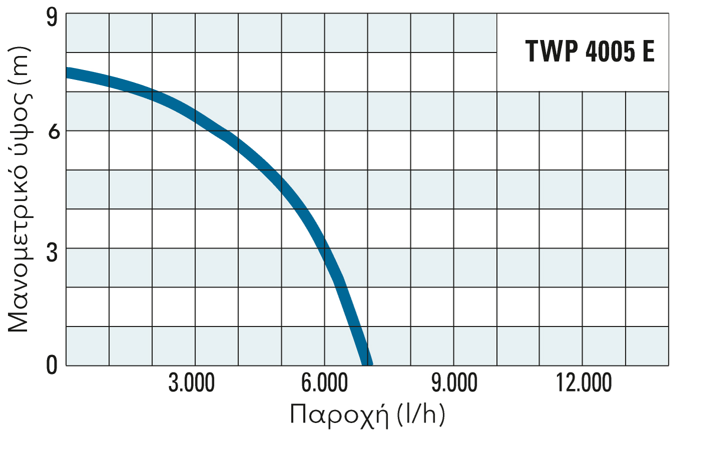 Μανομετρικό ύψος και παροχή της TWP 4005 E