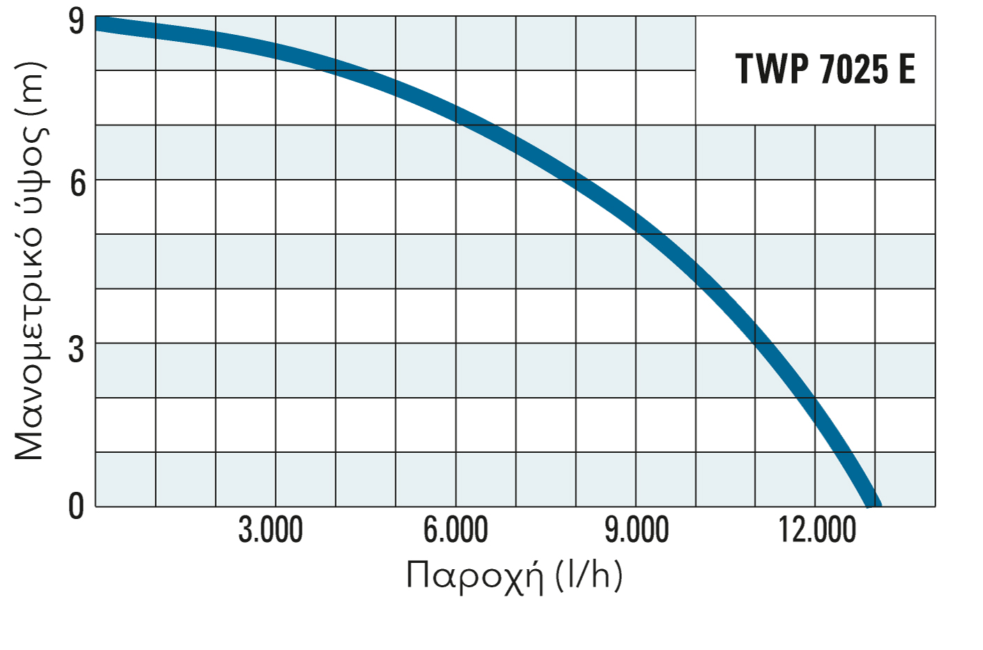 Μανομετρικό ύψος και παροχή της TWP 7025 E