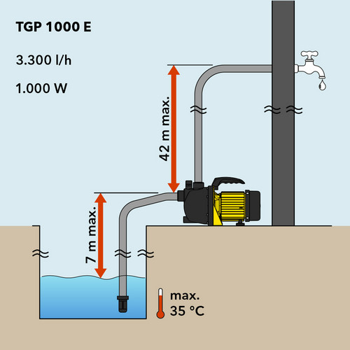 TGP 1000 E – Μανομετρικό ύψος και παροχή